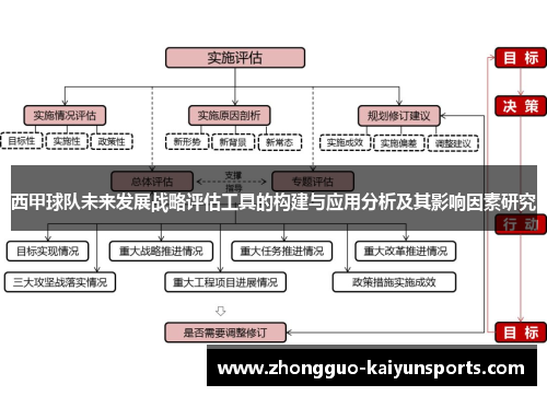 西甲球队未来发展战略评估工具的构建与应用分析及其影响因素研究